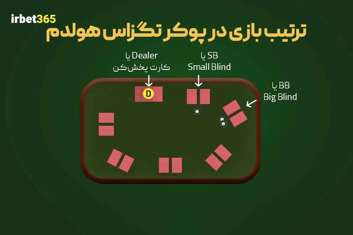 ترتیب بازی در تگزاس هولدم