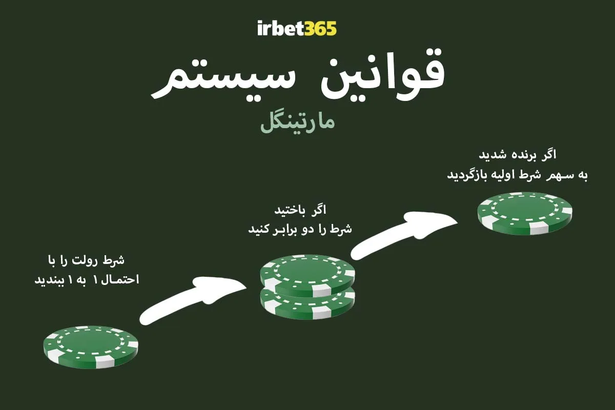 استراتژی مارتینگل در بازی انفجار