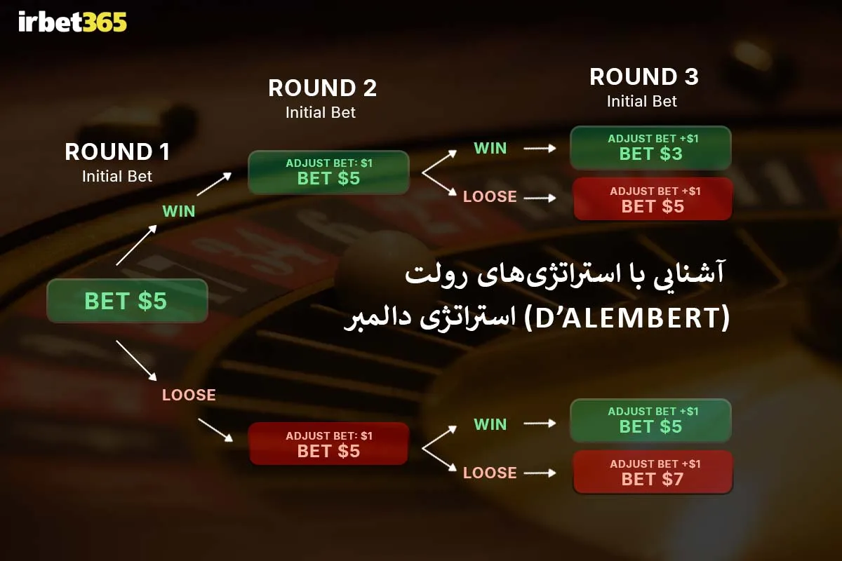 استراتژی دالمبر (D’Alembert)
