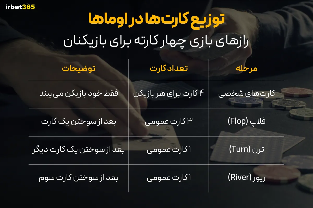 توزیع کارت‌ها در اوماها؛ رازهای بازی چهار کارته برای بازیکنان