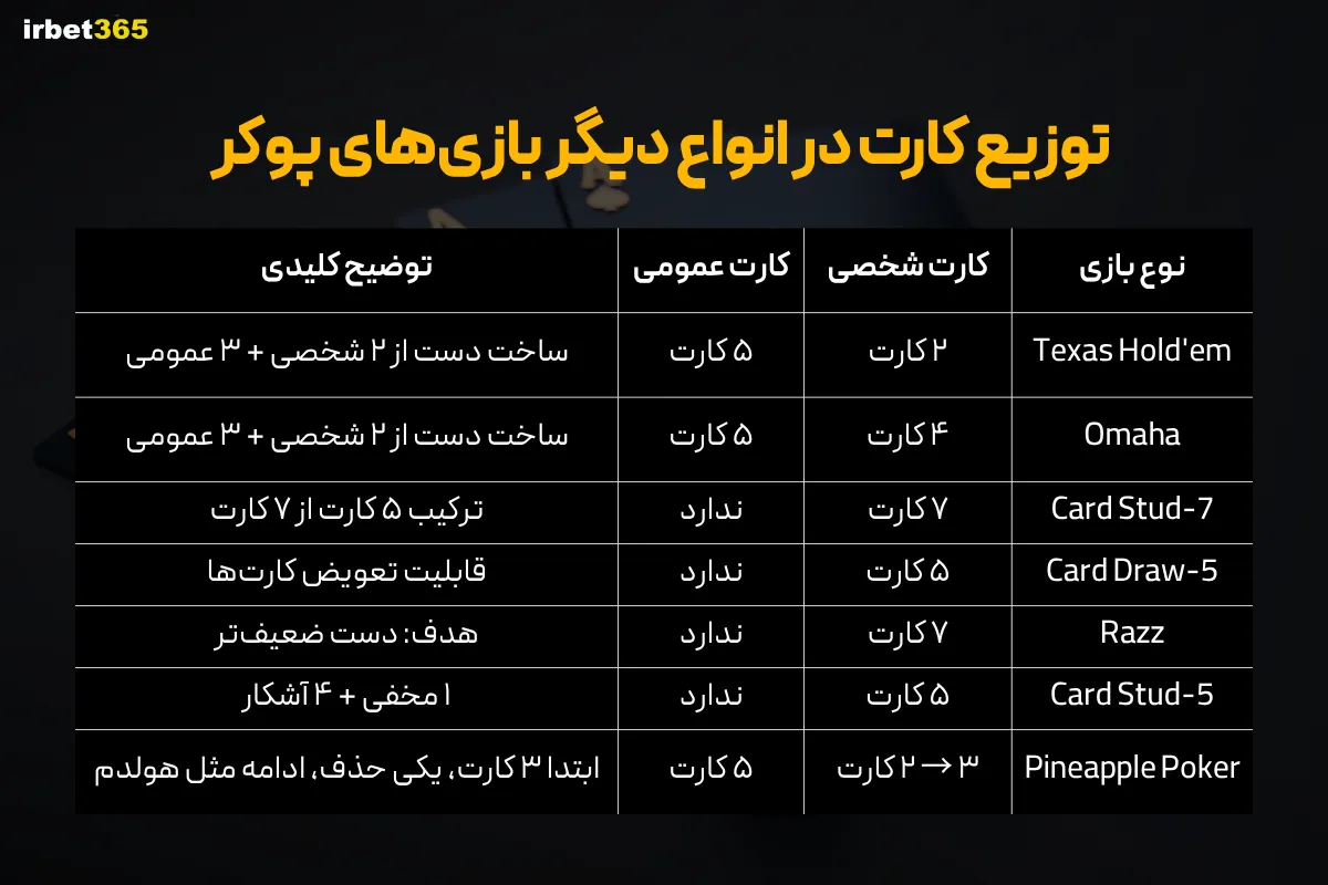 توزیع کارت در انواع دیگر بازی‌های پوکر